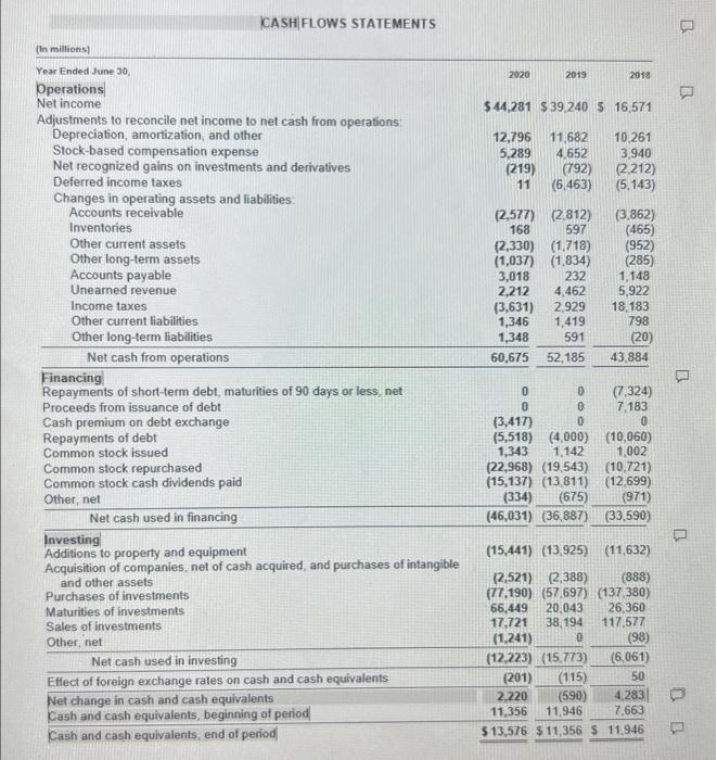 FINANCIAL STATEMENTS AND SUPPLEMENTARY DATA BALANCE | Chegg.com