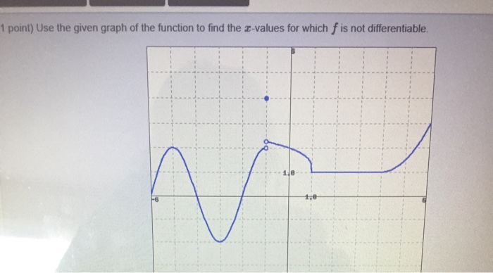 Solved 1 point) Use the given graph of the function to find | Chegg.com