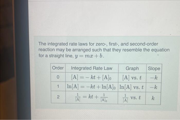 The integrated rate laws for zero-, first-, and second-order reaction may be arranged such that they resemble the equation fo