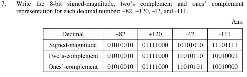 Solved 7 Write The 8 Bit Signed Magnitude Two S Complement Chegg Solved 7 Write The 8 Bit Signed Magnitude Two S Complement Chegg