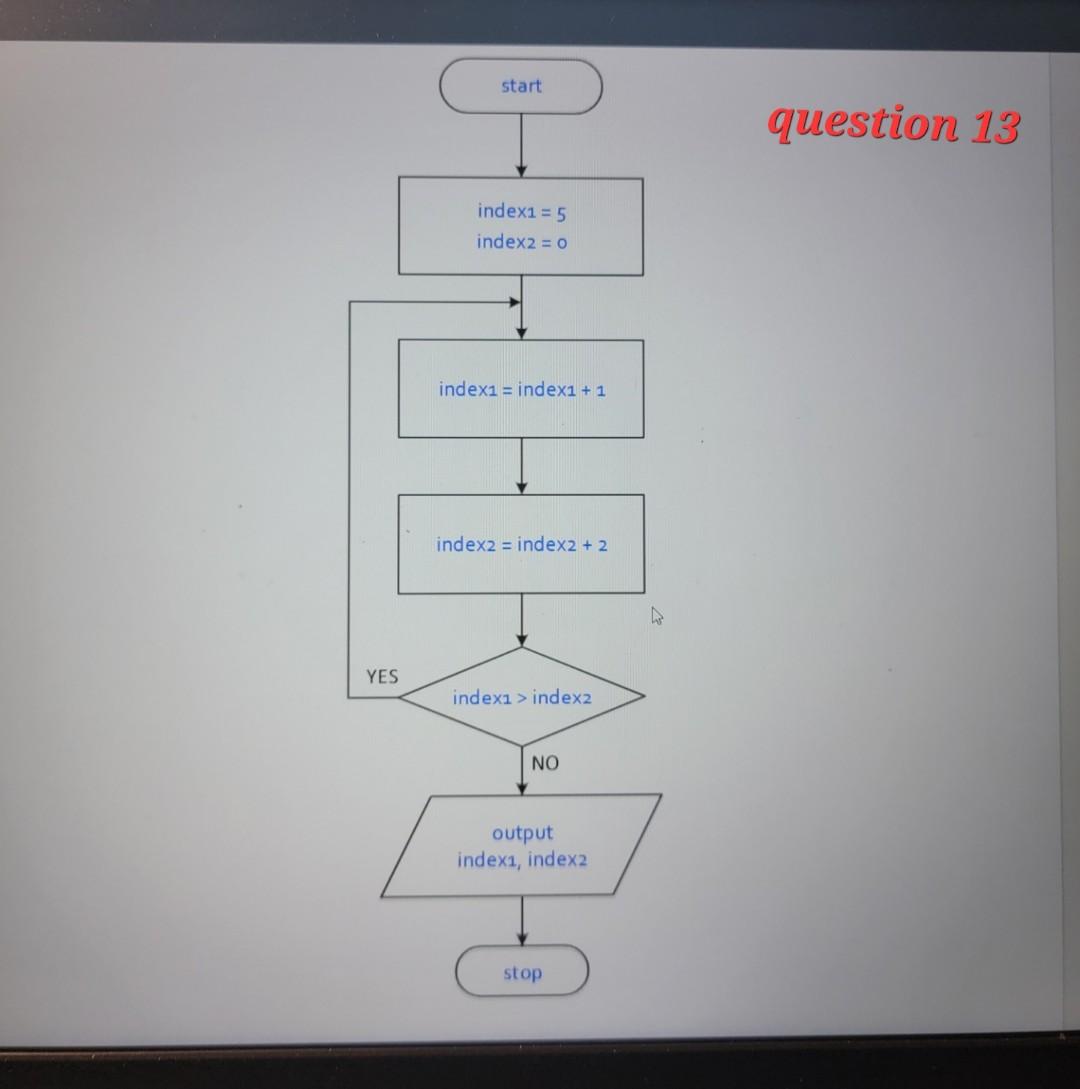 Solved After the loop in the attached flowchart is done, the | Chegg.com