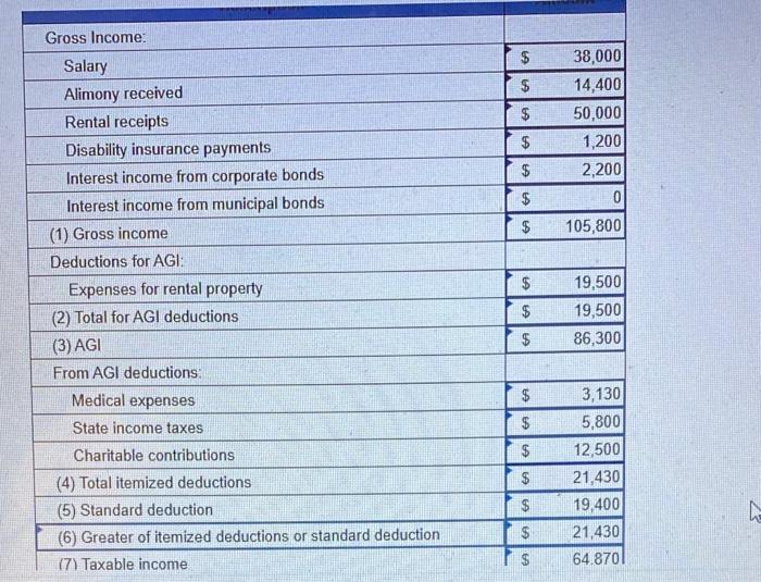 \begin{tabular}{|l|rr|}
\hline Gross Income: & & \\
\hline Salary & \( \$ \) & 38,000 \\
\hline Alimony received & \( \$ \) &