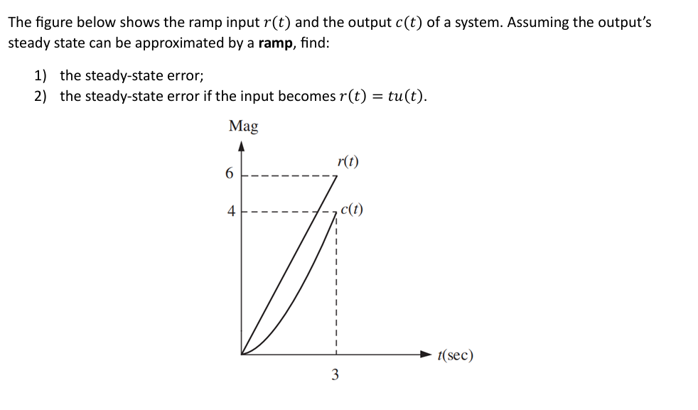 Solved The figure below shows the ramp input r(t) ﻿and the | Chegg.com