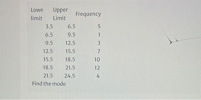 Solved Lowe Upper limit Limit 3.5 6.5 9.5 12.5 15.5 18.5 | Chegg.com