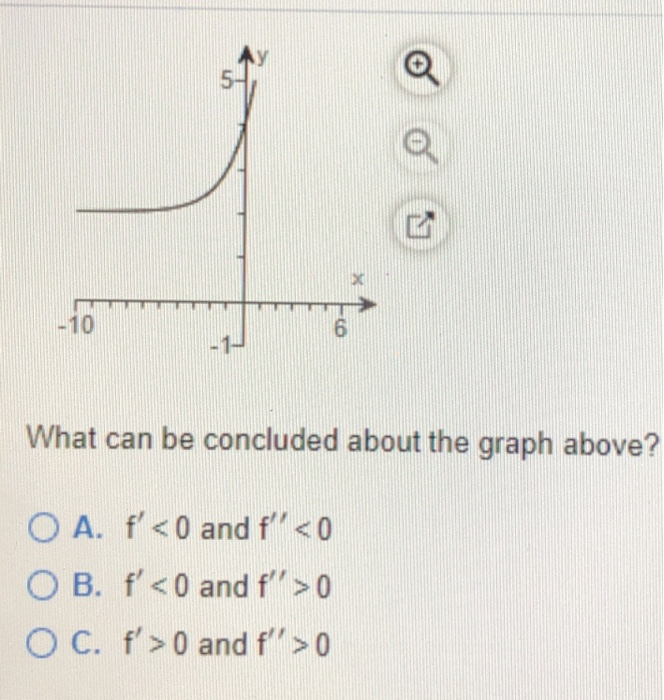 Solved O O I What Can Be Concluded About The Graph Above Chegg Com