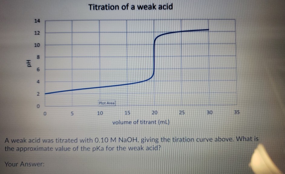 Solved Titration of HCI Solution 6 00 PH o N mL of 0.15 M