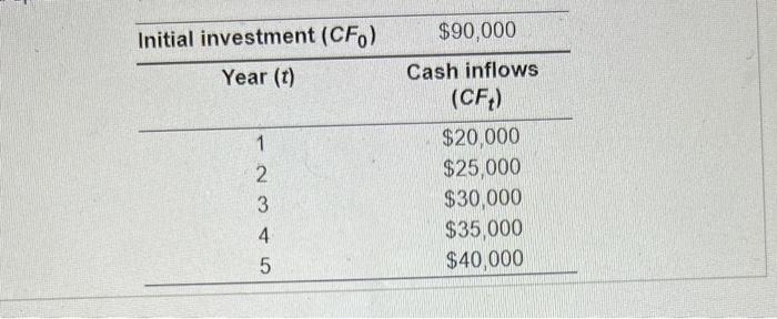 \begin{tabular}{cc}
\hline Initial investment \( \left(\mathrm{CF}_{0}\right) \) & \( \$ 90,000 \) \\
\hline Year \( (t) \) &