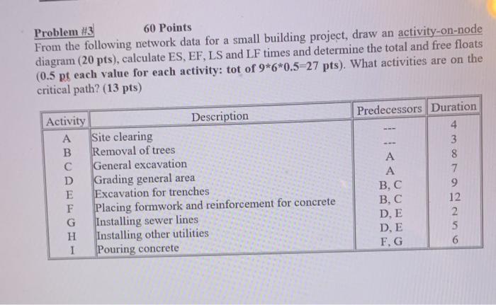 Solved Problem #3 60 Points From the following network data | Chegg.com