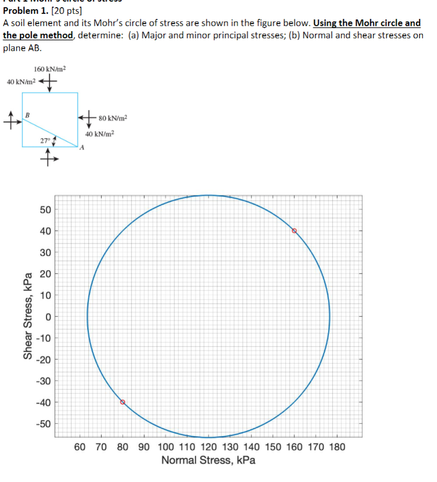 Solved Problem 1. [20 ﻿pts]A soil element and its Mohr's | Chegg.com