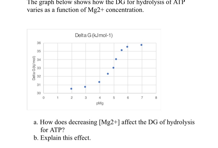 Solved The graph below shows how the DG for hydrolysis of | Chegg.com