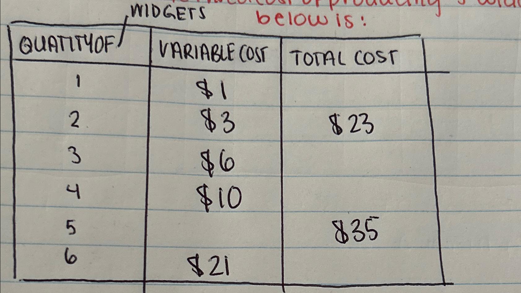 Solved The average fixed cost of producing 5 ﻿widgets in the