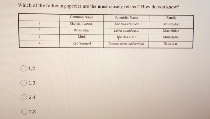 Solved Which Of The Following Species Are The Most Closely | Chegg.com