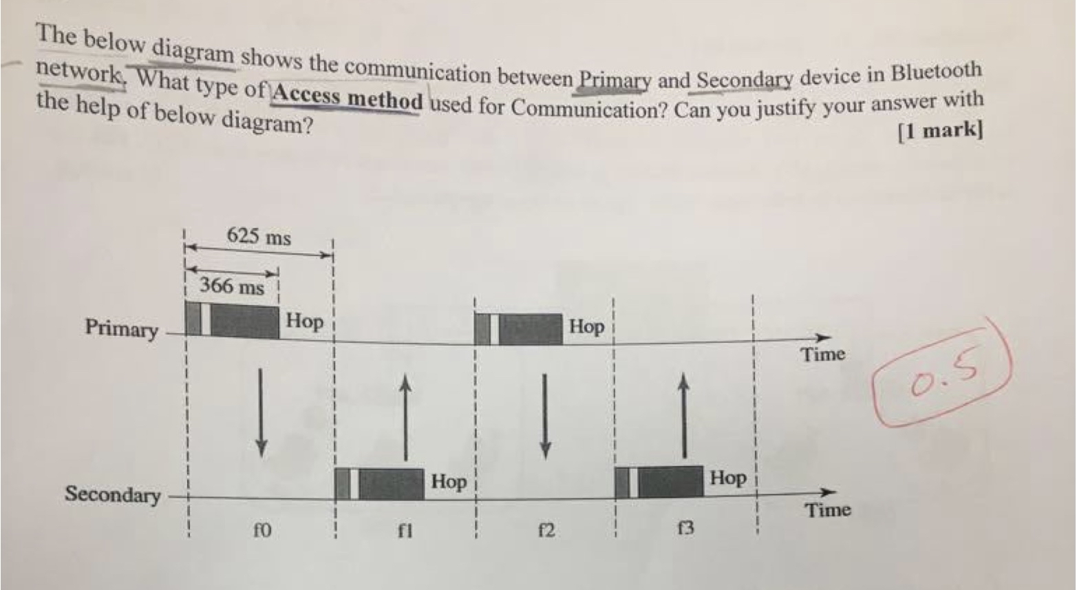 Solved The below diagram shows the communication between | Chegg.com