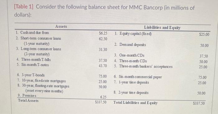 [Table 1] Consider the following balance sheet for MMC Bancorp (in millions of dollars):