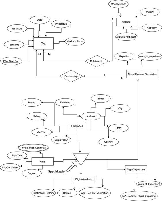 Part #1: You must create the EER Diagram, save the | Chegg.com