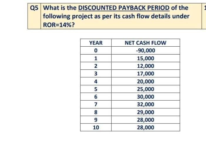 Solved Q5 What is the DISCOUNTED PAYBACK PERIOD of the | Chegg.com