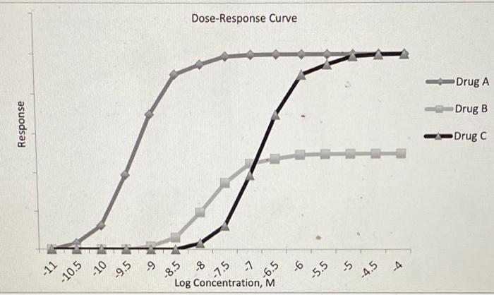 Solved Dose-Response Curve Drug A Drug B Response Drug C -10 | Chegg.com