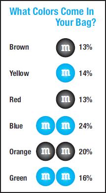 The Mars, Incorporated website reported the following percen