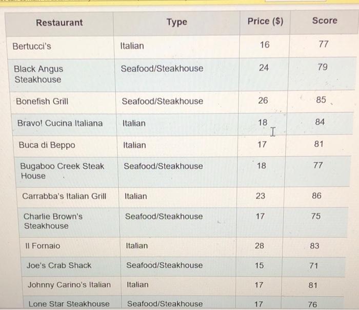 Solved The Consumer Reports Restaurant Customer Satisfaction