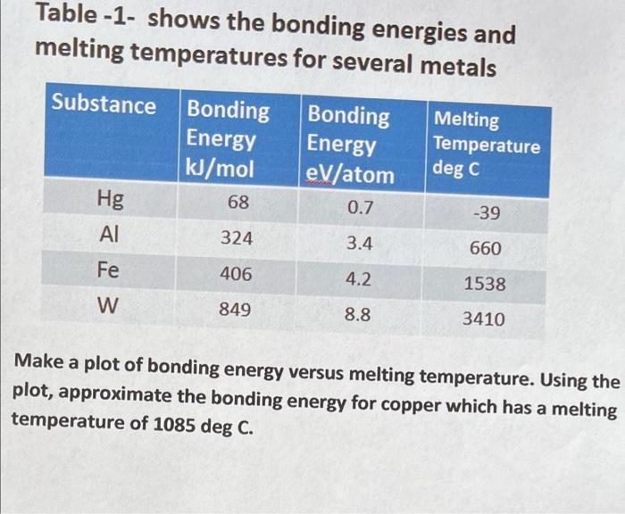 Solved Table -1- shows the bonding energies and melting | Chegg.com