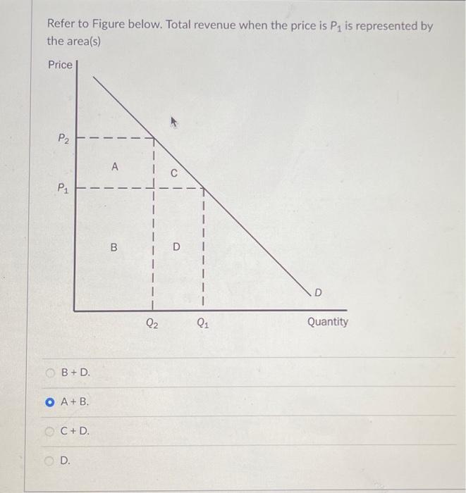 Solved Refer to Figure below. Total revenue when the price | Chegg.com