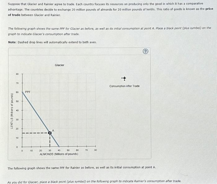 Solved 4. Specialization and trade When a country has a | Chegg.com