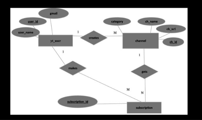 Solved 1. Here is the ER diagram of the YouTube database | Chegg.com