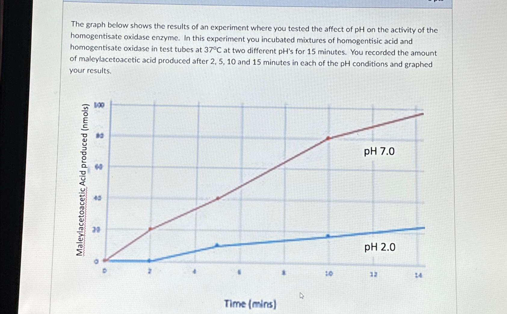 Solved The Graph Below Shows The Results Of An Experiment | Chegg.com