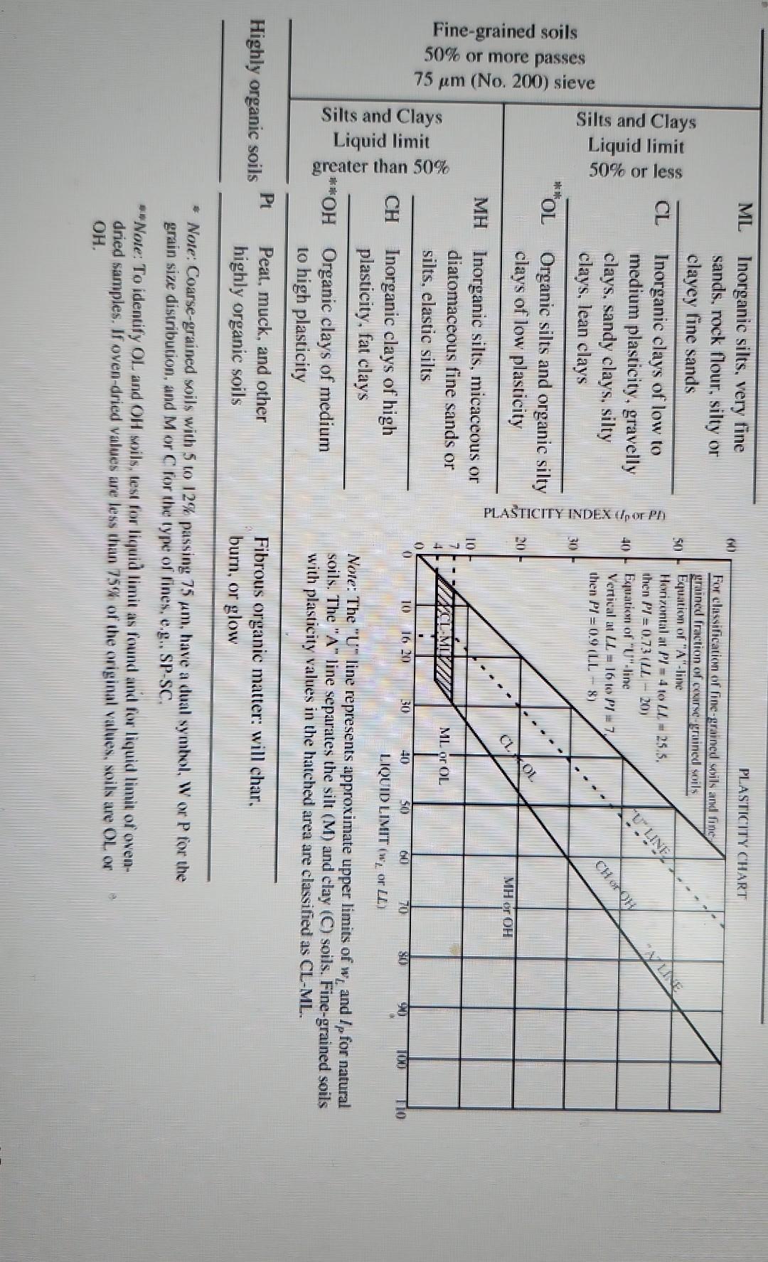 Note: The U line represents approximate upper limits of \( w_{L} \) and \( I_{p} \) for natural Organic clays of medium _ s