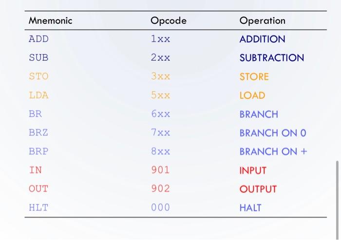 Solved Write a LMC program that can convert an n-bit binary | Chegg.com