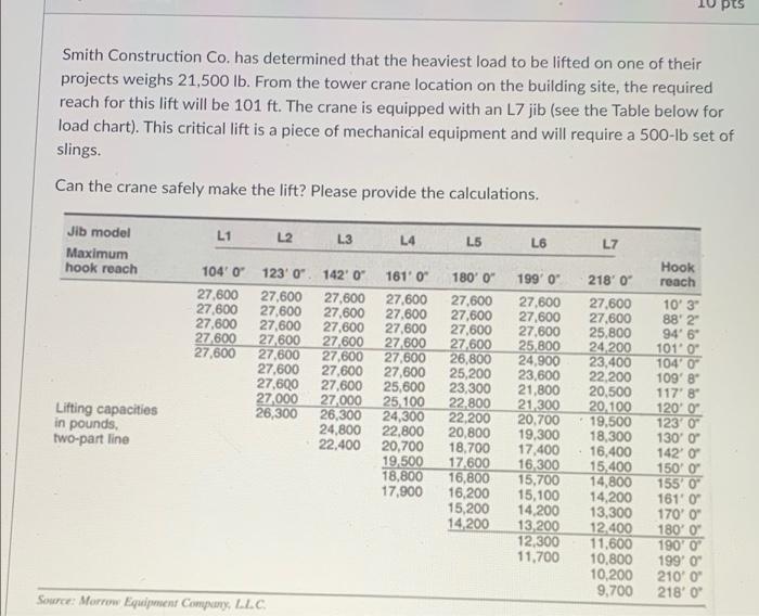 Solved Smith Construction Co. has determined that the | Chegg.com