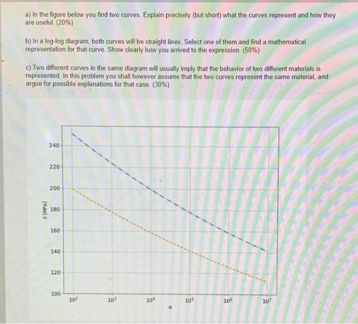 Solved a) In the figure below you find two curves. Explain | Chegg.com