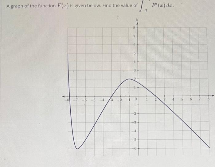 Solved A graph of the function F(x) is given below. Find the | Chegg.com