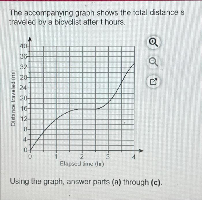 Solved The accompanying graph shows the total distance s | Chegg.com