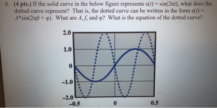4. (4 pts.) If the solid curve in the below figure | Chegg.com