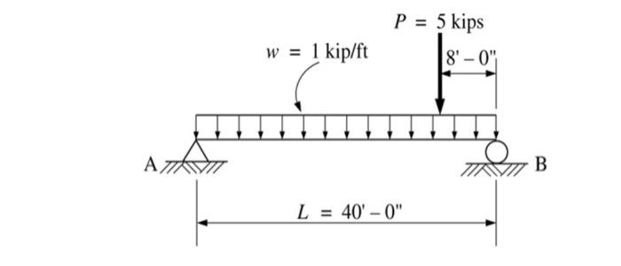 Solved Compute the reactions for the simply supported beam | Chegg.com