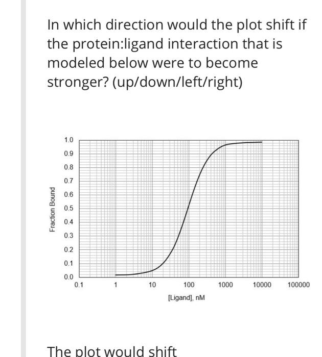 Solved In which direction would the plot shift if the | Chegg.com