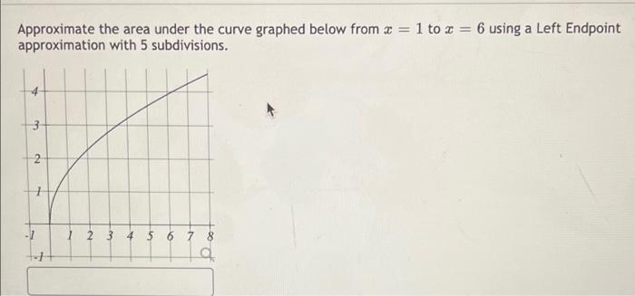Solved Approximate the area under the curve graphed below | Chegg.com