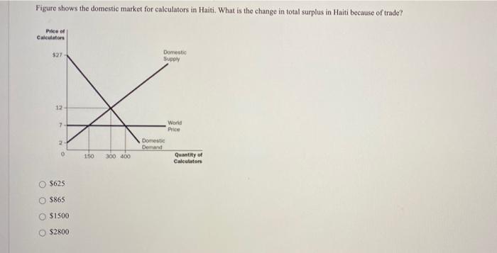 Solved Figure shows the domestic market for calculators in