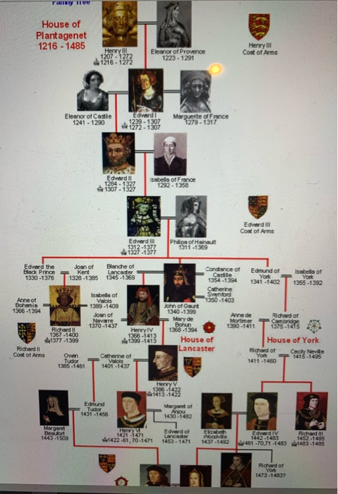 I need to make a family tree in PYTHON. The last 2 | Chegg.com