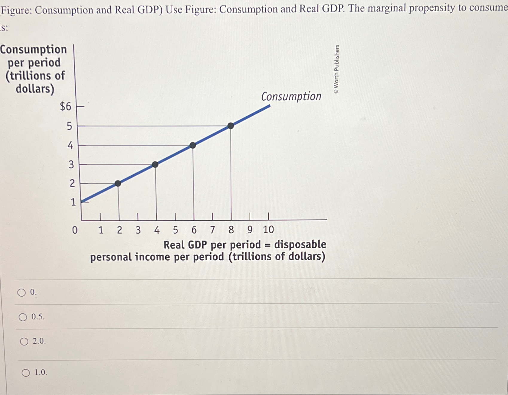 Solved Figure: Consumption and Real GDP) ﻿Use Figure: | Chegg.com