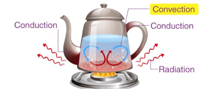 Solved Explain In Detail How The Heat Transfer In The | Chegg.com