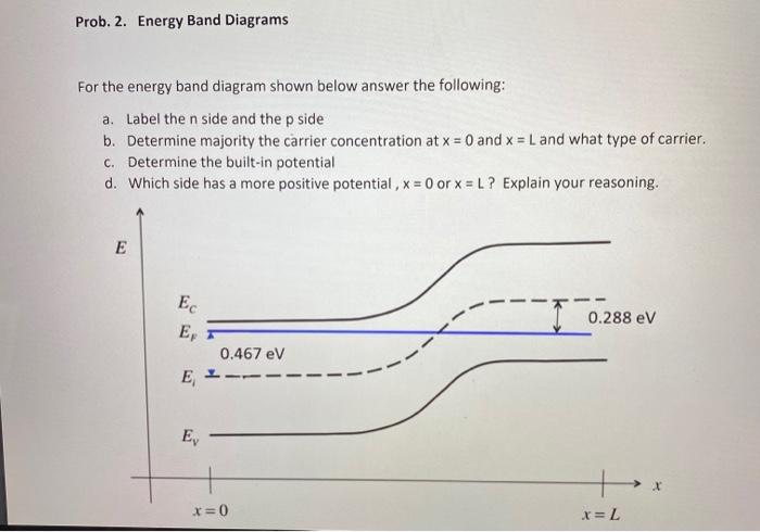 Solved Prob. 2. Energy Band Diagrams For The Energy Band | Chegg.com