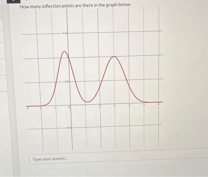 Solved How many inflection points are there in the graph | Chegg.com