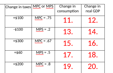 Solved calculate Change in consumption and the change in | Chegg.com