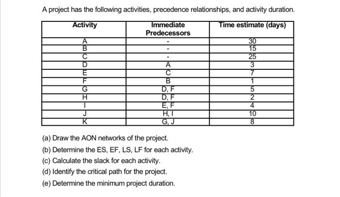 solved-a-project-has-the-following-activities-precedence-chegg