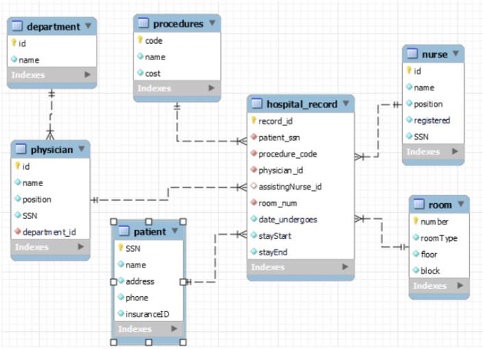 Solved what are the correct sql statements for creating each chegg