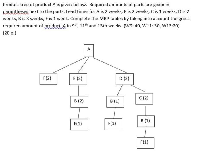 Product tree of product A is given below. Required amounts of parts are given in
parantheses next to the parts. Lead times fo