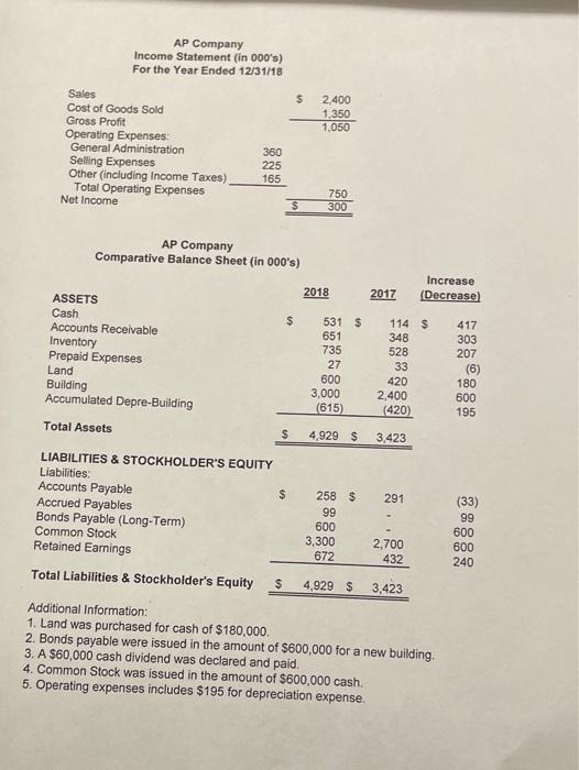 Solved AP Company Income Statement (in 000′ s) For the Year | Chegg.com