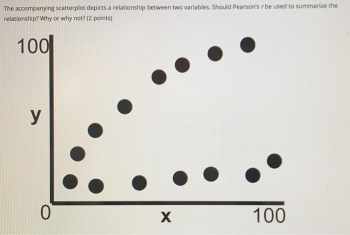 Solved The accompanying scatterplot depicts a relationship | Chegg.com